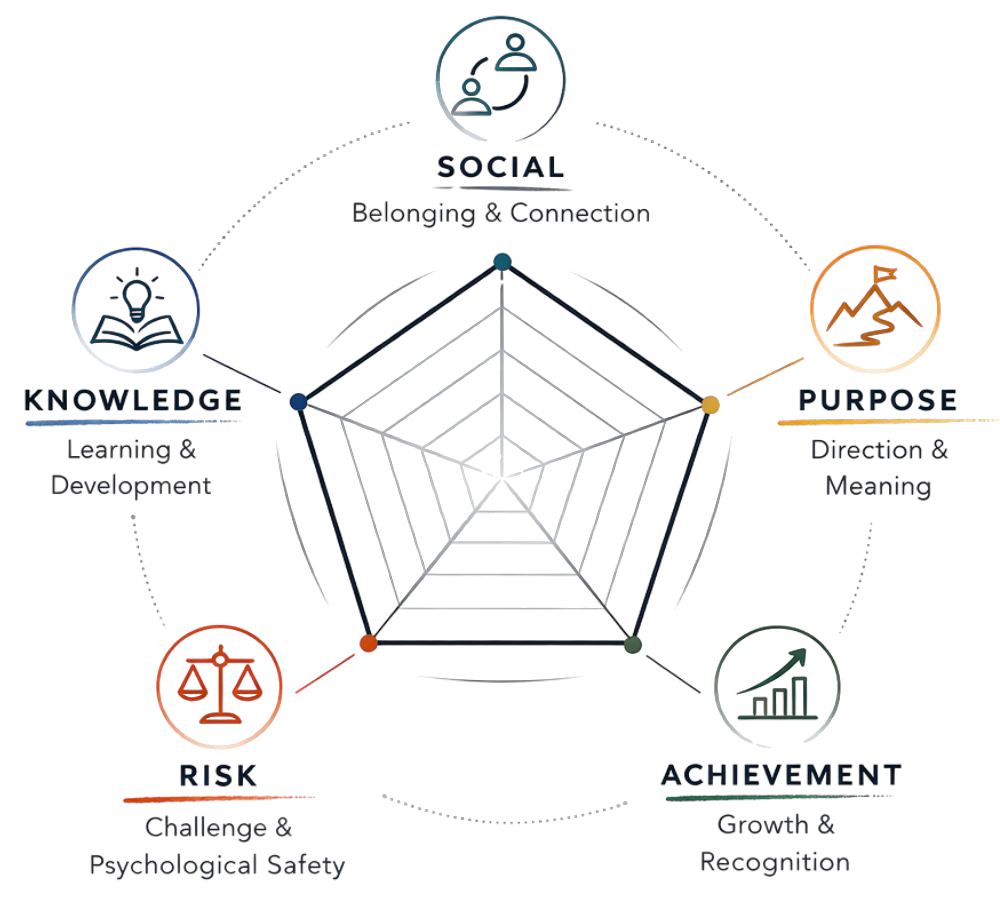 SPARK model diagram showing Social at the top, then clockwise Purpose, Achievement, Risk, and Knowledge